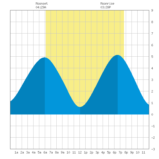 Mill Basin tide chart for Friday, April 19, 2024