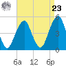 Mill Basin tide chart for Tuesday, April 23, 2024