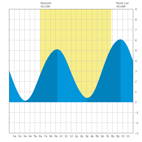 Mill Basin tide chart for Wednesday, April 24, 2024