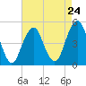 Mill Basin tide chart for Wednesday, April 24, 2024