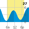 Mill Basin tide chart for Saturday, April 27, 2024