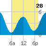 Mill Basin tide chart for Sunday, April 28, 2024