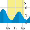 Mill Basin tide chart for Tuesday, April 2, 2024