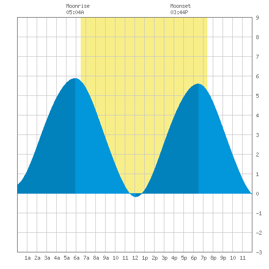 Mill Basin tide chart for Friday, April 5, 2024