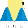 Mill Basin tide chart for Friday, April 5, 2024