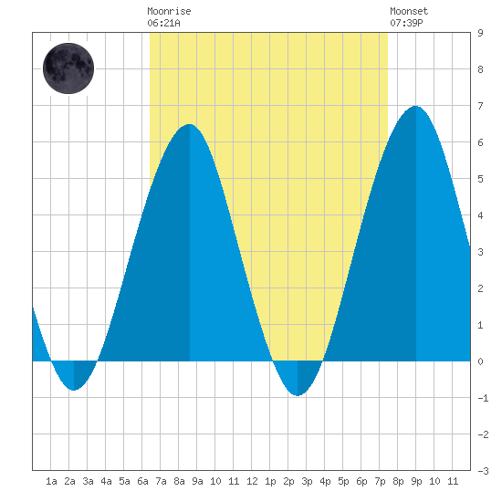 Mill Basin tide chart for Monday, April 8, 2024