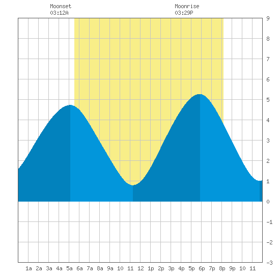 Mill Basin tide chart for Saturday, May 18, 2024