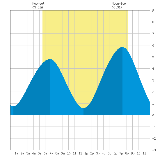 Mill Basin tide chart for Monday, May 20, 2024