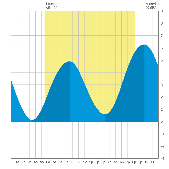 Mill Basin tide chart for Friday, May 24, 2024