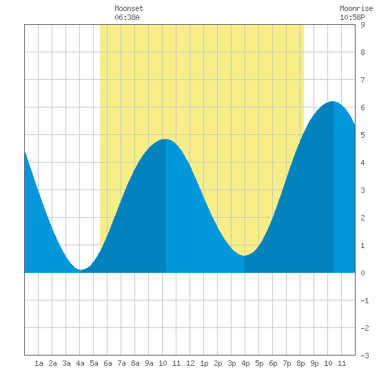 Mill Basin tide chart for Saturday, May 25, 2024
