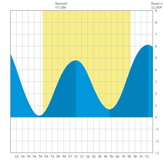 Mill Basin tide chart for Sunday, May 26, 2024