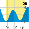 Mill Basin tide chart for Sunday, May 26, 2024