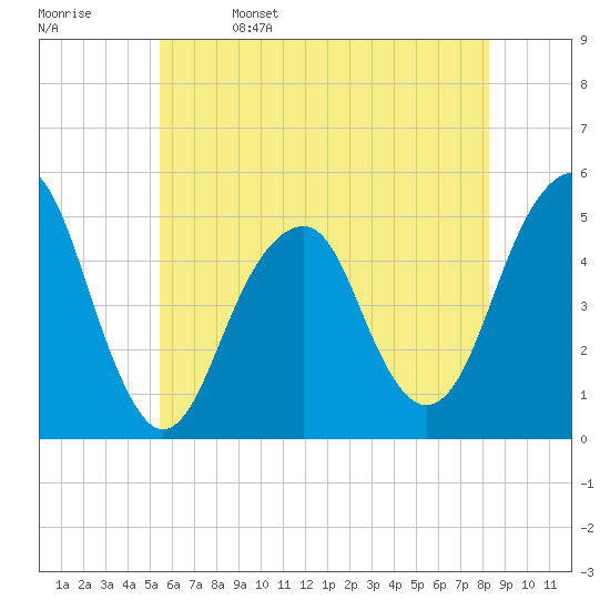 Mill Basin tide chart for Monday, May 27, 2024