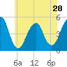 Mill Basin tide chart for Tuesday, May 28, 2024