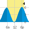 Mill Basin tide chart for Saturday, May 4, 2024