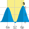 Mill Basin tide chart for Sunday, May 5, 2024