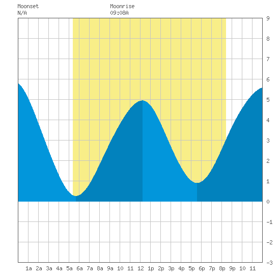 Mill Basin tide chart for Monday, June 10, 2024