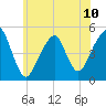 Mill Basin tide chart for Monday, June 10, 2024