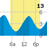 Mill Basin tide chart for Thursday, June 13, 2024