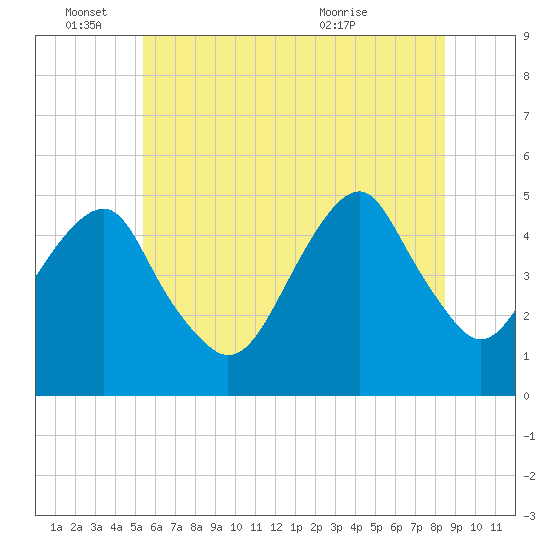 Mill Basin tide chart for Saturday, June 15, 2024