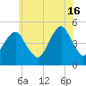 Mill Basin tide chart for Sunday, June 16, 2024