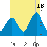 Mill Basin tide chart for Tuesday, June 18, 2024