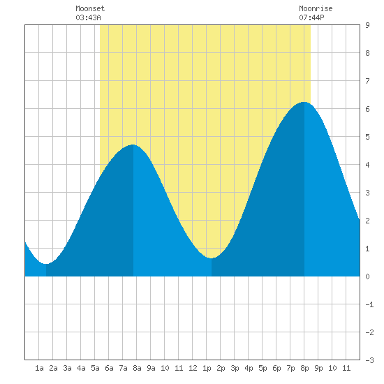 Mill Basin tide chart for Thursday, June 20, 2024