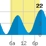 Mill Basin tide chart for Saturday, June 22, 2024