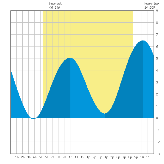 Mill Basin tide chart for Sunday, June 23, 2024