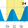 Mill Basin tide chart for Monday, June 24, 2024