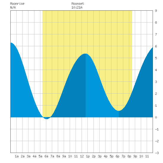 Mill Basin tide chart for Wednesday, June 26, 2024