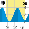 Mill Basin tide chart for Friday, June 28, 2024