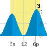 Mill Basin tide chart for Monday, June 3, 2024