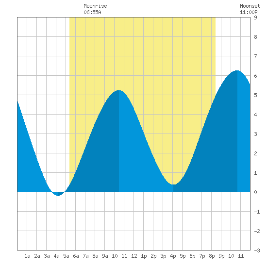 Mill Basin tide chart for Saturday, June 8, 2024