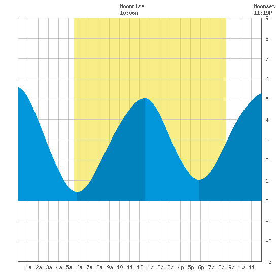 Mill Basin tide chart for Wednesday, July 10, 2024