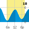 Mill Basin tide chart for Wednesday, July 10, 2024