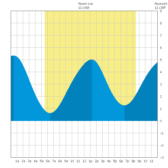 Mill Basin tide chart for Thursday, July 11, 2024