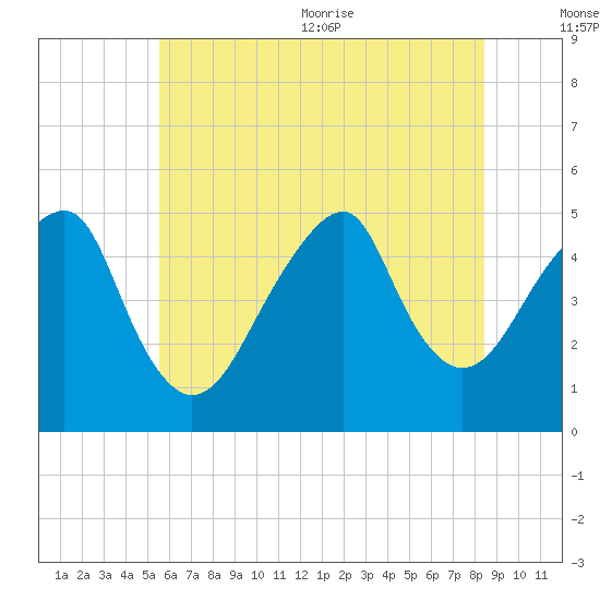 Mill Basin tide chart for Friday, July 12, 2024