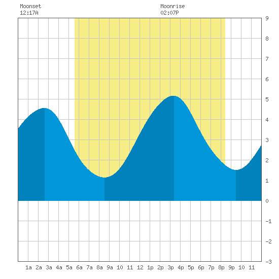 Mill Basin tide chart for Sunday, July 14, 2024