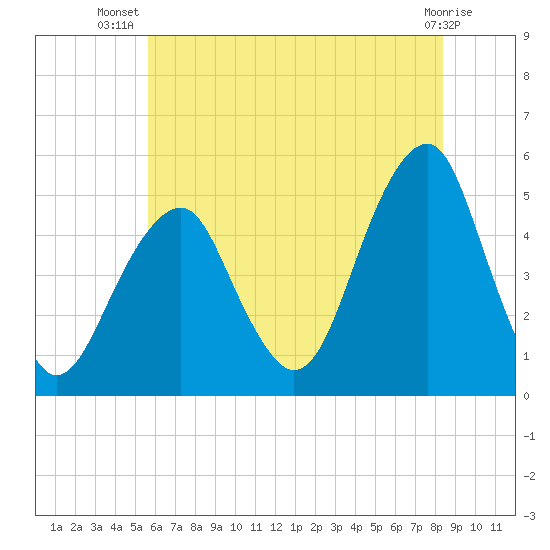 Mill Basin tide chart for Friday, July 19, 2024