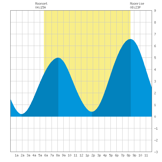Mill Basin tide chart for Saturday, July 20, 2024