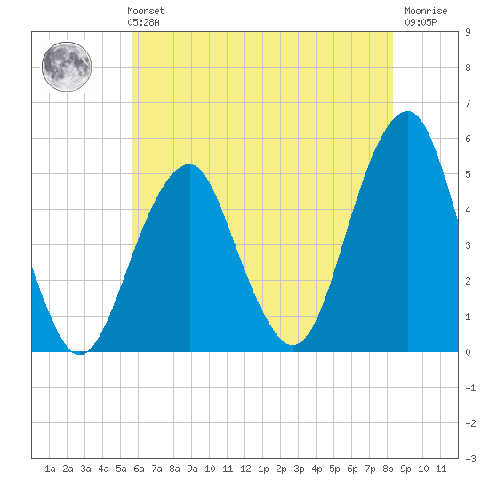 Mill Basin tide chart for Sunday, July 21, 2024
