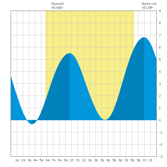 Mill Basin tide chart for Monday, July 22, 2024