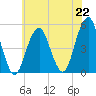 Mill Basin tide chart for Monday, July 22, 2024