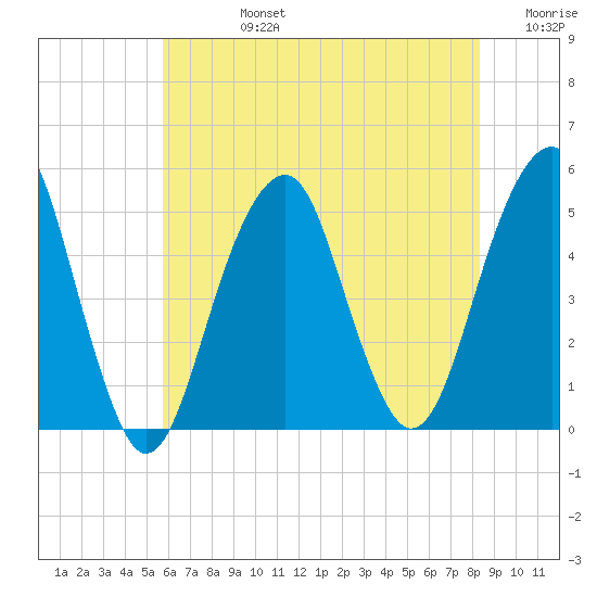 Mill Basin tide chart for Wednesday, July 24, 2024