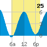 Mill Basin tide chart for Thursday, July 25, 2024