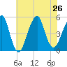 Mill Basin tide chart for Friday, July 26, 2024