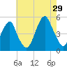 Mill Basin tide chart for Monday, July 29, 2024