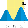 Mill Basin tide chart for Wednesday, July 31, 2024