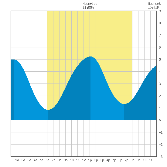 Mill Basin tide chart for Saturday, August 10, 2024